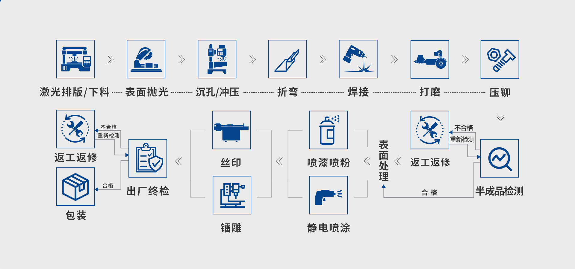 北聯顯示鈑金廠工作流程