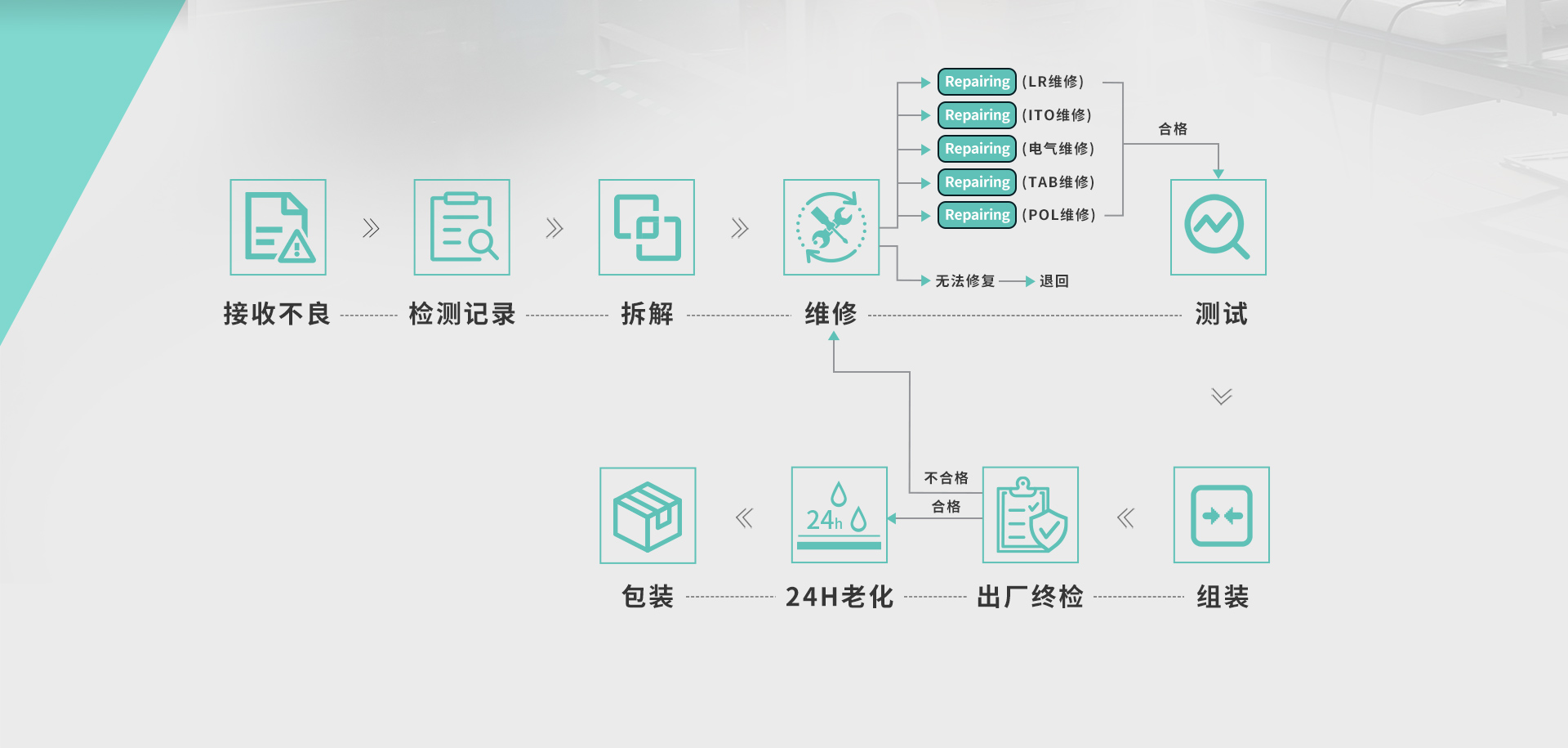 北聯顯示模組維修裝配工作流程
