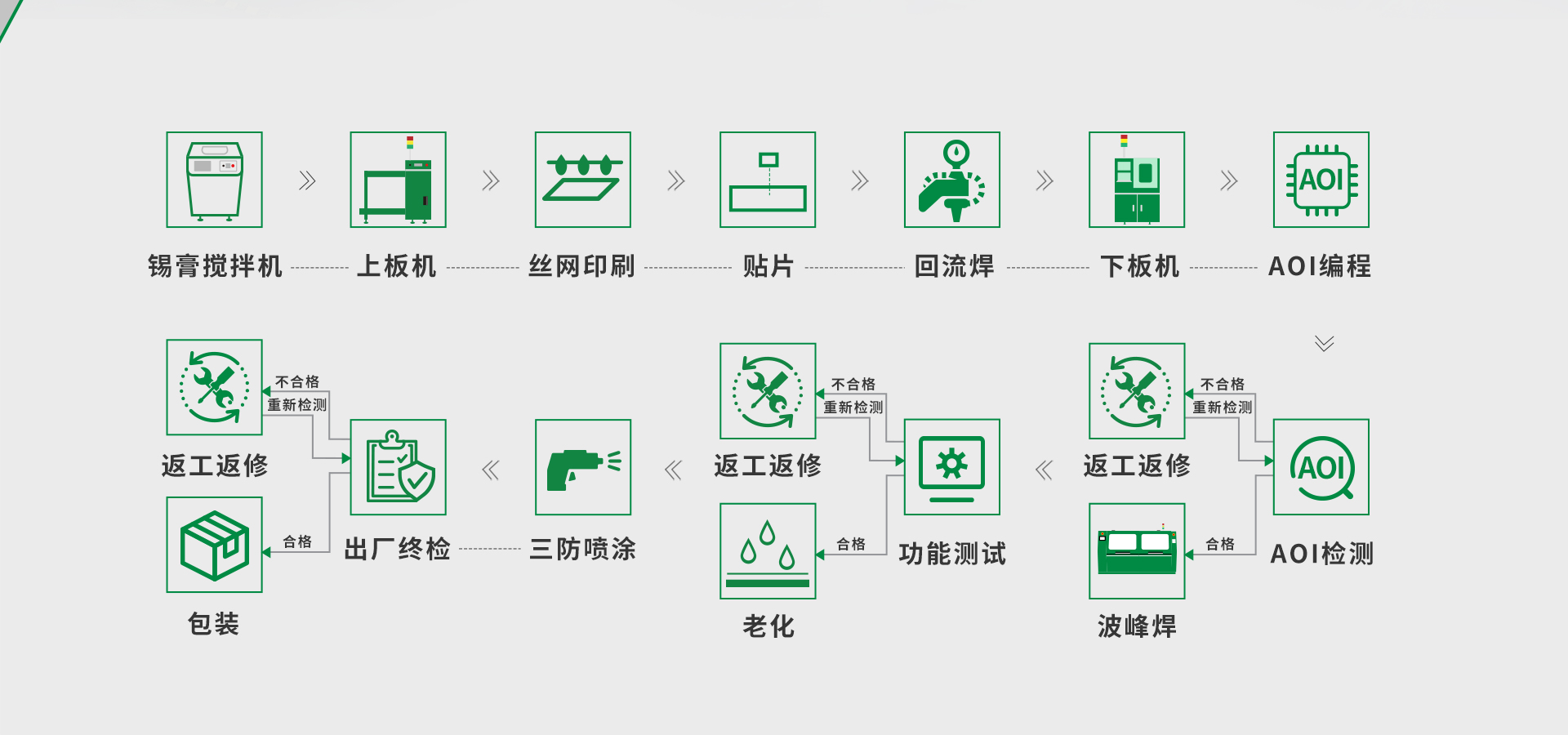 北聯顯示SMT加工中心工作流程